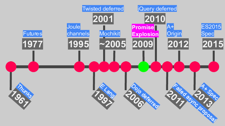 timeline showing the different promise implementations