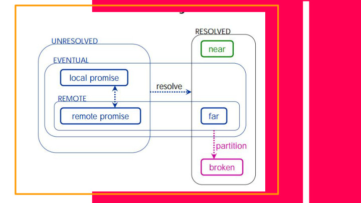 diagram showing the relationship between resolved and broken state of a promise
